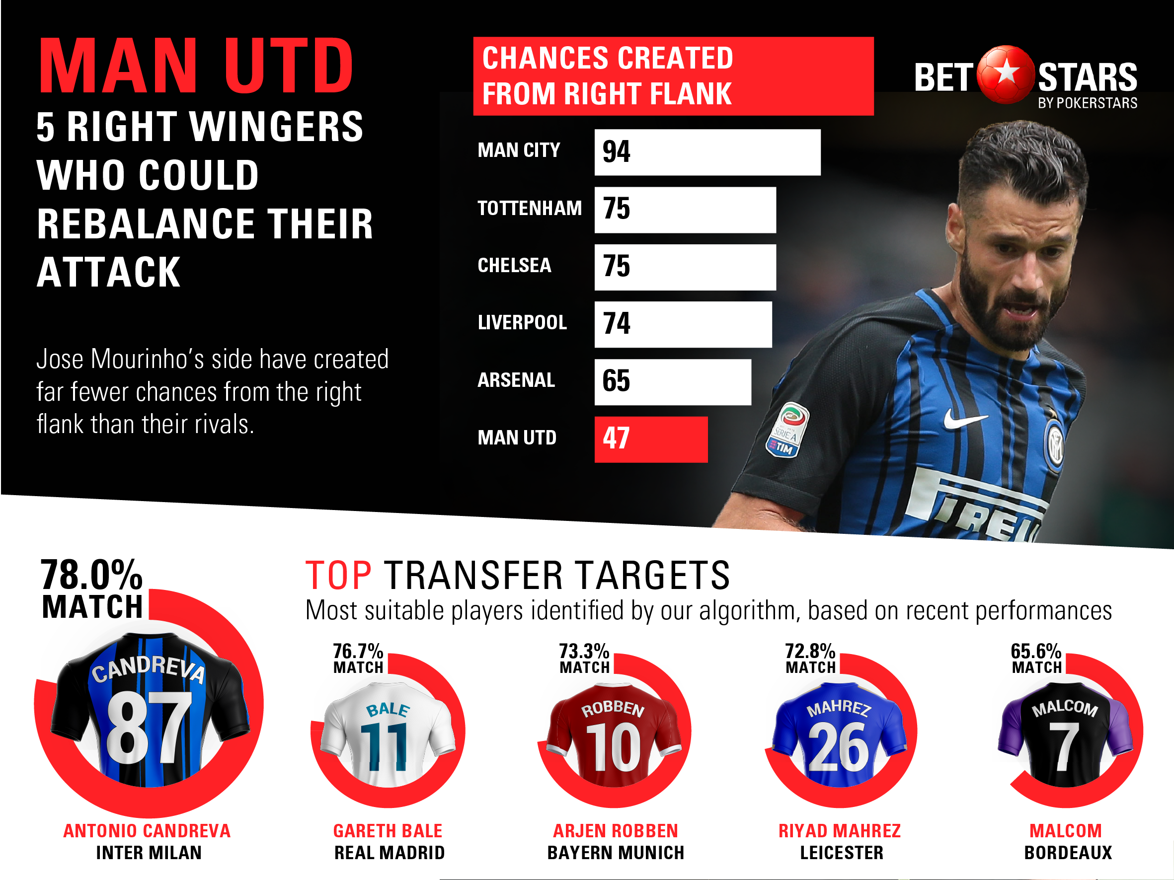 Transfer targets Who should the Premier League's 'big six' sign in